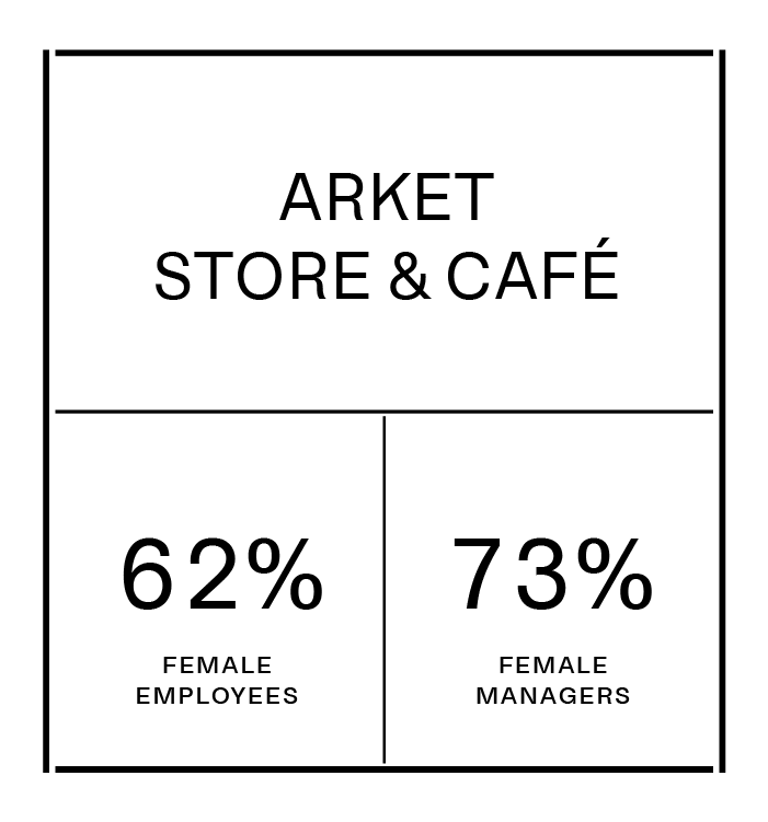 ARKET STORES AND CAFÉS currently consist of 71% female colleagues and 70% female managers