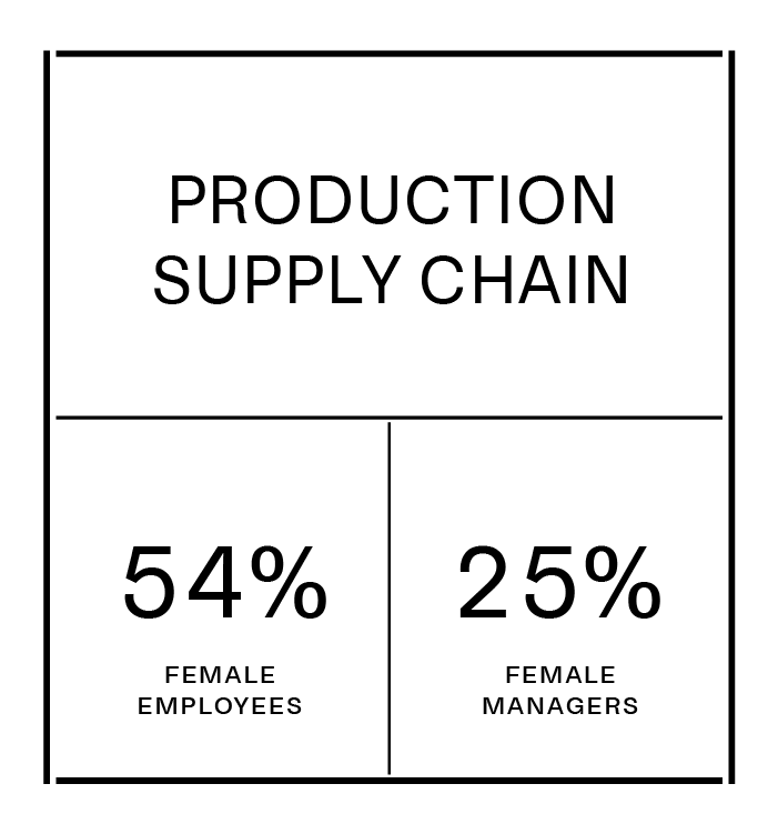 The production supply chain that we use currently consist of 61% female colleagues and 35% female managers