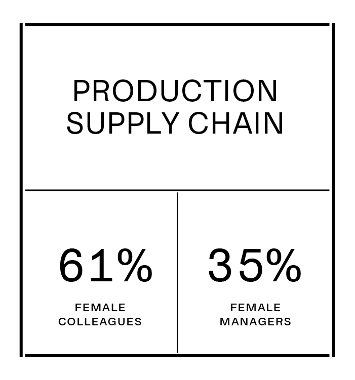 The production supply chain that we use currently consist of 61% female colleagues and 35% female managers
